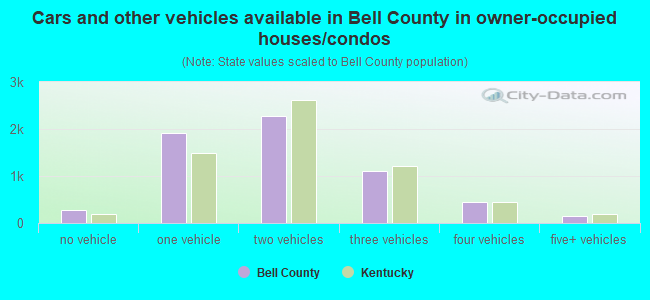 Cars and other vehicles available in Bell County in owner-occupied houses/condos
