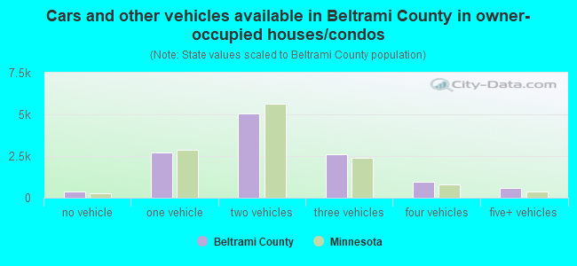 Cars and other vehicles available in Beltrami County in owner-occupied houses/condos