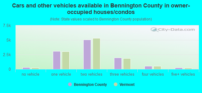 Cars and other vehicles available in Bennington County in owner-occupied houses/condos