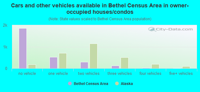 Cars and other vehicles available in Bethel Census Area in owner-occupied houses/condos