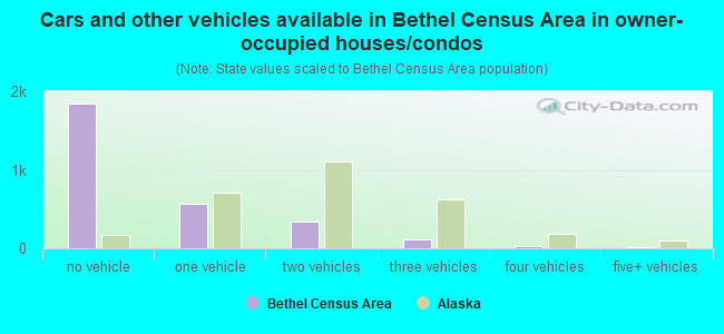 Cars and other vehicles available in Bethel Census Area in owner-occupied houses/condos