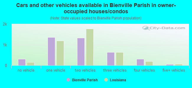 Cars and other vehicles available in Bienville Parish in owner-occupied houses/condos