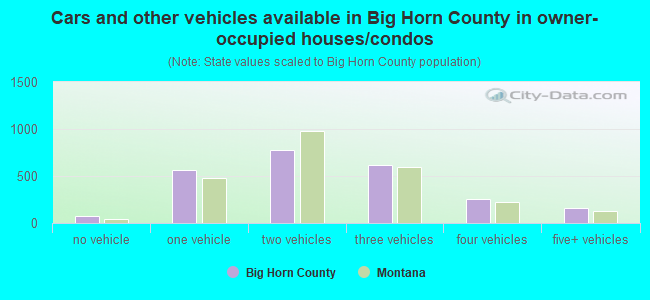 Cars and other vehicles available in Big Horn County in owner-occupied houses/condos
