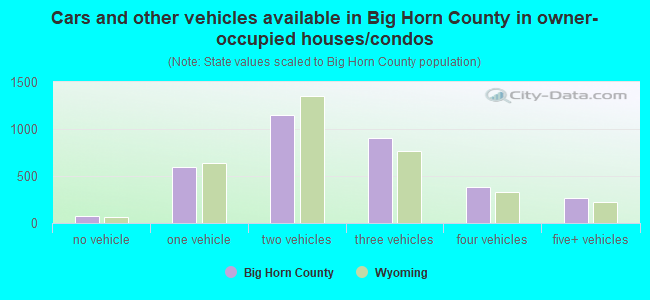 Cars and other vehicles available in Big Horn County in owner-occupied houses/condos
