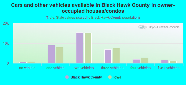 Cars and other vehicles available in Black Hawk County in owner-occupied houses/condos