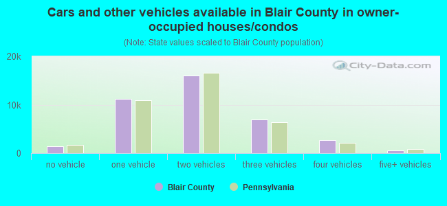 Cars and other vehicles available in Blair County in owner-occupied houses/condos
