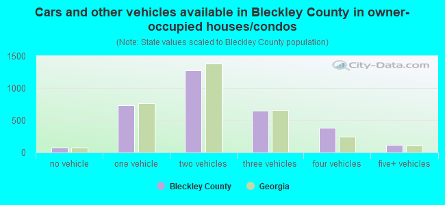 Cars and other vehicles available in Bleckley County in owner-occupied houses/condos