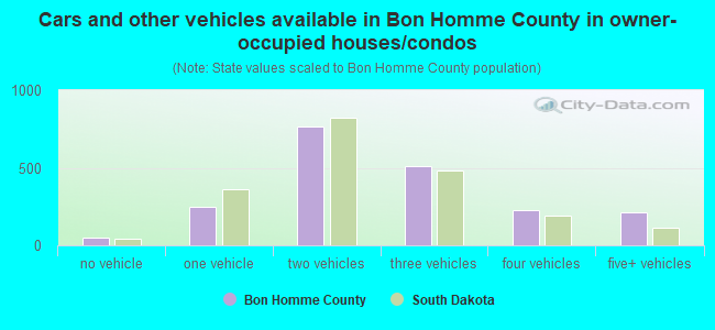 Cars and other vehicles available in Bon Homme County in owner-occupied houses/condos