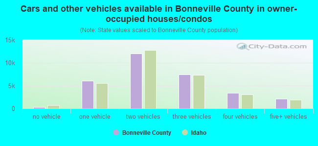 Cars and other vehicles available in Bonneville County in owner-occupied houses/condos