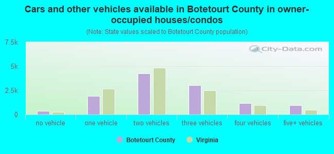 Cars and other vehicles available in Botetourt County in owner-occupied houses/condos