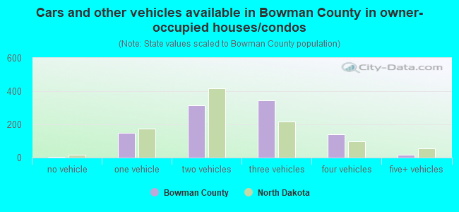 Cars and other vehicles available in Bowman County in owner-occupied houses/condos