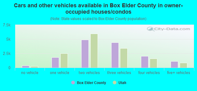 Cars and other vehicles available in Box Elder County in owner-occupied houses/condos