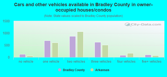 Cars and other vehicles available in Bradley County in owner-occupied houses/condos