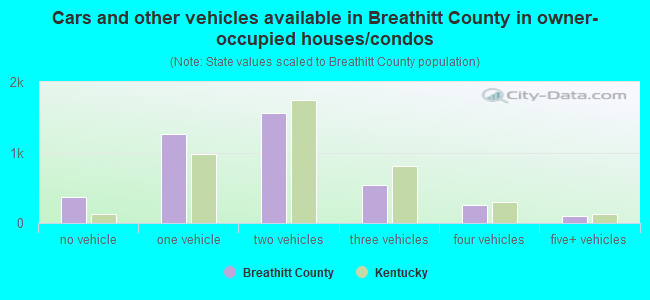 Cars and other vehicles available in Breathitt County in owner-occupied houses/condos