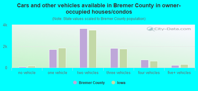 Cars and other vehicles available in Bremer County in owner-occupied houses/condos
