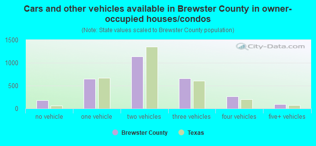 Cars and other vehicles available in Brewster County in owner-occupied houses/condos