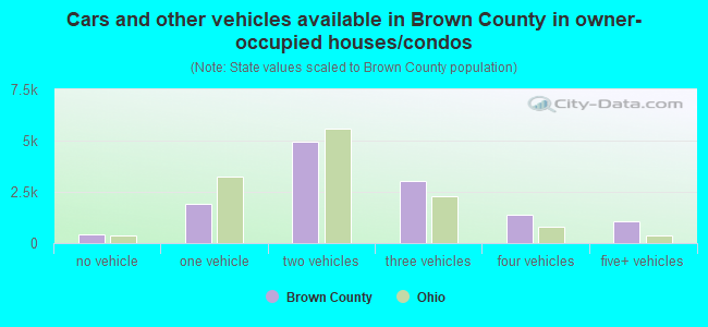 Cars and other vehicles available in Brown County in owner-occupied houses/condos