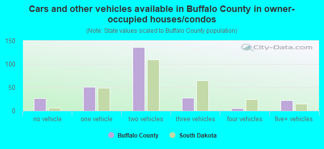Cars and other vehicles available in Buffalo County in owner-occupied houses/condos