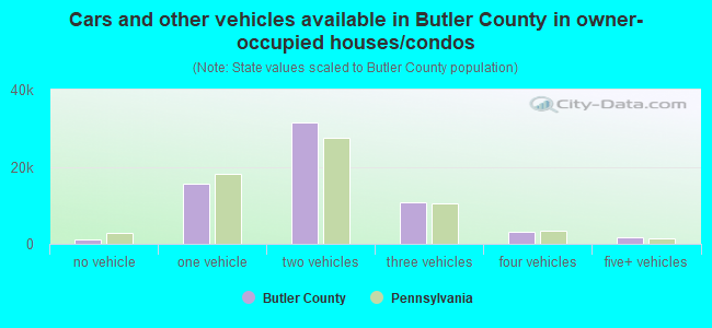 Cars and other vehicles available in Butler County in owner-occupied houses/condos