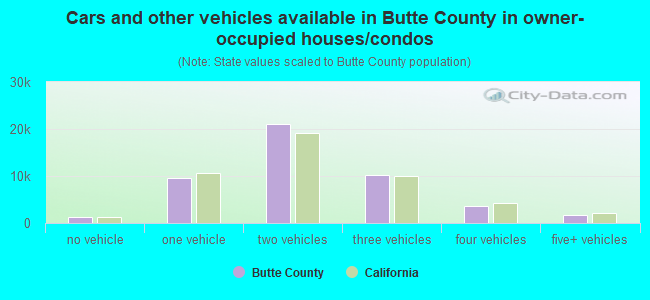 Cars and other vehicles available in Butte County in owner-occupied houses/condos