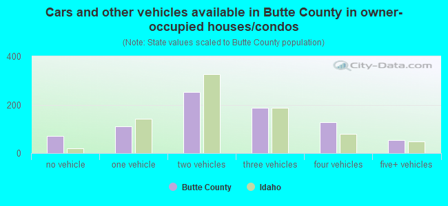 Cars and other vehicles available in Butte County in owner-occupied houses/condos