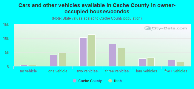 Cars and other vehicles available in Cache County in owner-occupied houses/condos