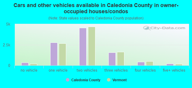 Cars and other vehicles available in Caledonia County in owner-occupied houses/condos