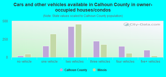 Cars and other vehicles available in Calhoun County in owner-occupied houses/condos