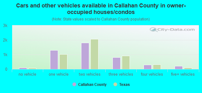 Cars and other vehicles available in Callahan County in owner-occupied houses/condos