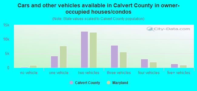 Cars and other vehicles available in Calvert County in owner-occupied houses/condos