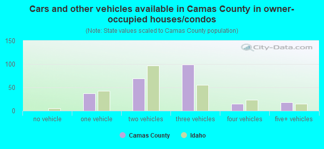 Cars and other vehicles available in Camas County in owner-occupied houses/condos