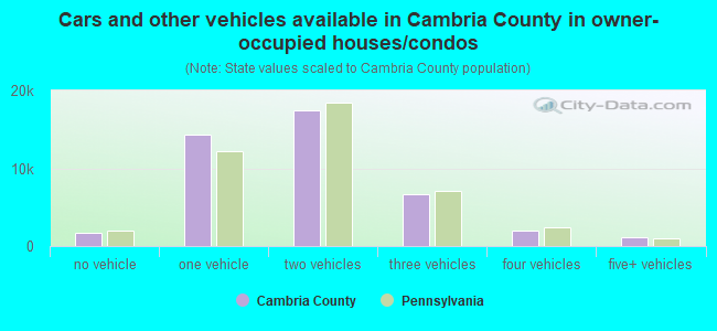 Cars and other vehicles available in Cambria County in owner-occupied houses/condos