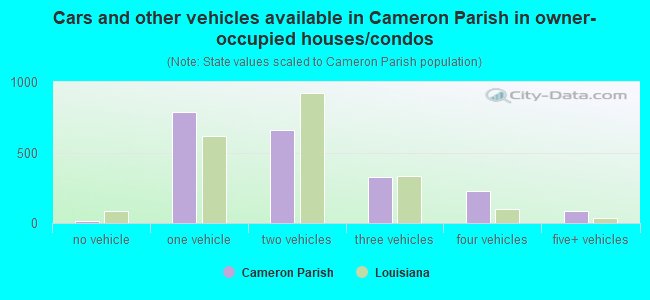 Cars and other vehicles available in Cameron Parish in owner-occupied houses/condos