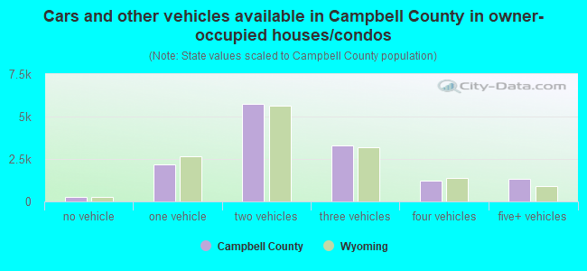Cars and other vehicles available in Campbell County in owner-occupied houses/condos
