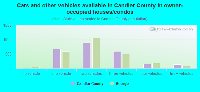 Cars and other vehicles available in Candler County in owner-occupied houses/condos
