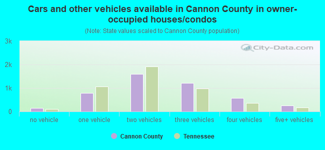 Cars and other vehicles available in Cannon County in owner-occupied houses/condos
