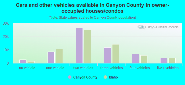 Cars and other vehicles available in Canyon County in owner-occupied houses/condos
