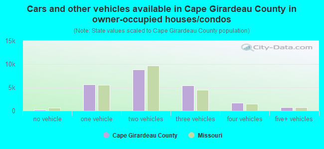 Cars and other vehicles available in Cape Girardeau County in owner-occupied houses/condos