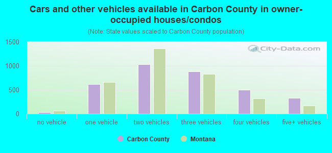 Cars and other vehicles available in Carbon County in owner-occupied houses/condos