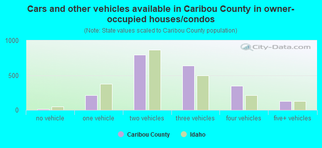 Cars and other vehicles available in Caribou County in owner-occupied houses/condos