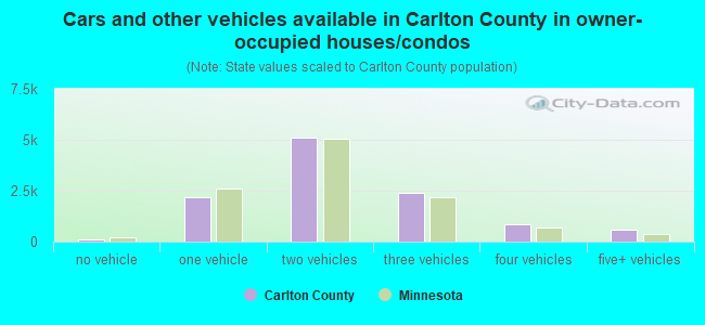 Cars and other vehicles available in Carlton County in owner-occupied houses/condos