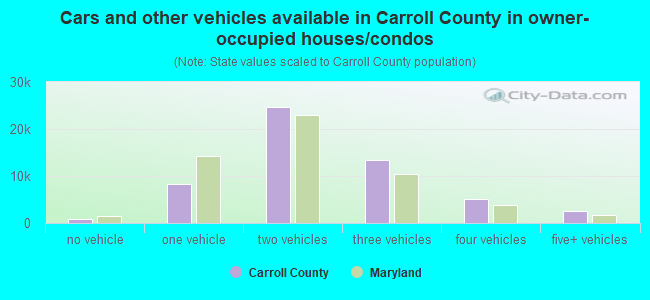 Cars and other vehicles available in Carroll County in owner-occupied houses/condos