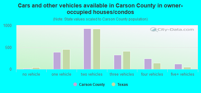 Cars and other vehicles available in Carson County in owner-occupied houses/condos