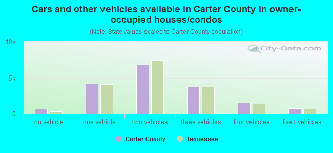 Cars and other vehicles available in Carter County in owner-occupied houses/condos