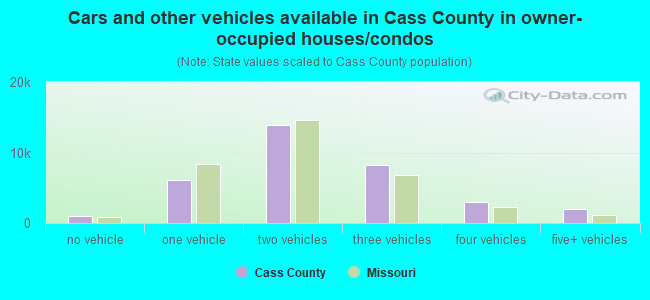 Cars and other vehicles available in Cass County in owner-occupied houses/condos