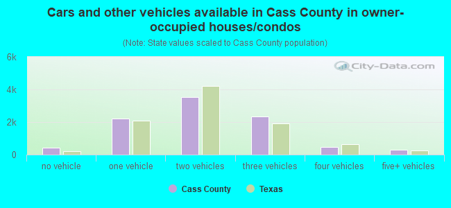 Cars and other vehicles available in Cass County in owner-occupied houses/condos