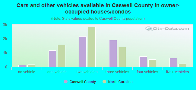 Cars and other vehicles available in Caswell County in owner-occupied houses/condos
