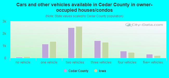 Cars and other vehicles available in Cedar County in owner-occupied houses/condos