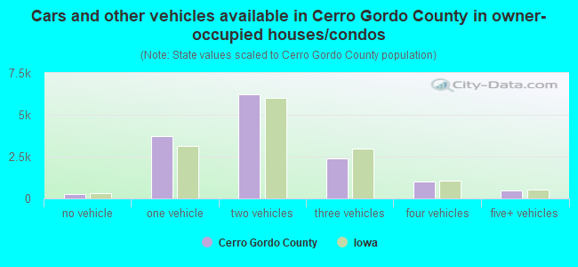 Cars and other vehicles available in Cerro Gordo County in owner-occupied houses/condos