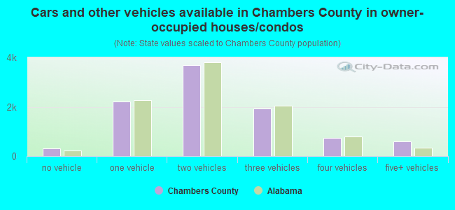 Cars and other vehicles available in Chambers County in owner-occupied houses/condos